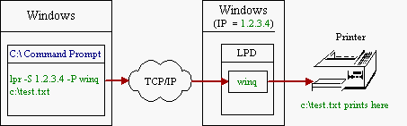 lpr command to LPD